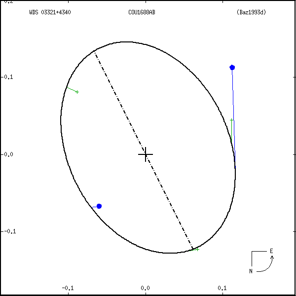 wds03321%2B4340a.png orbit plot