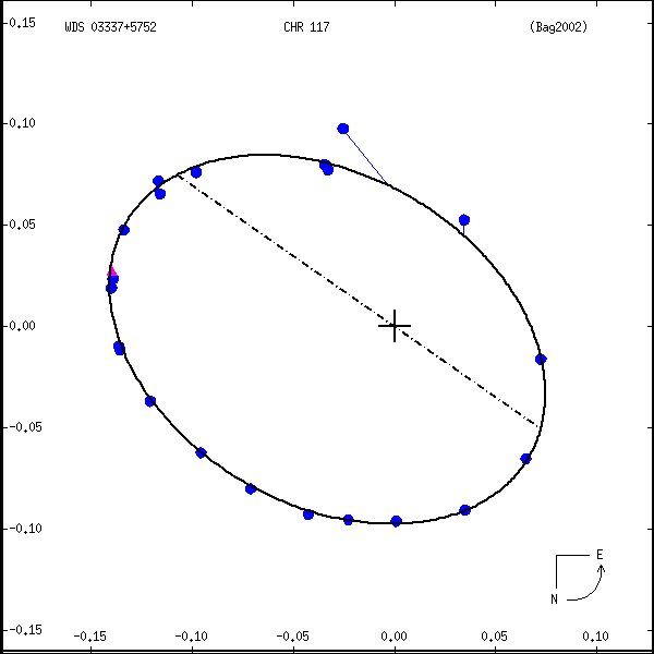 wds03337%2B5752a.png orbit plot