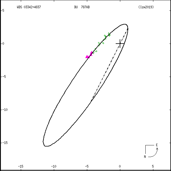wds03342%2B4837d.png orbit plot