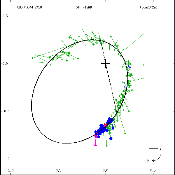 wds03344%2B2428a.png orbit plot
