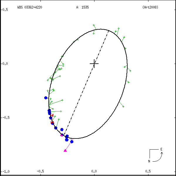wds03362%2B4220a.png orbit plot