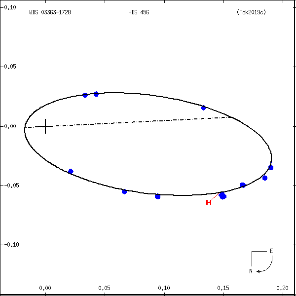 wds03363-1728a.png orbit plot