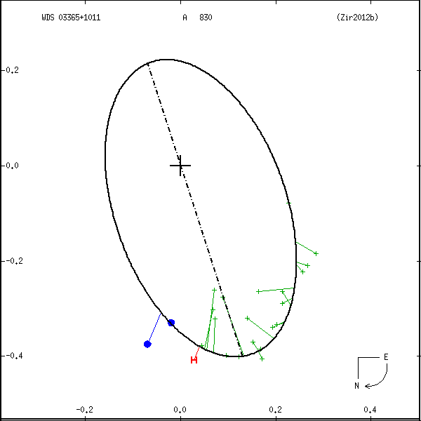 wds03365%2B1011a.png orbit plot