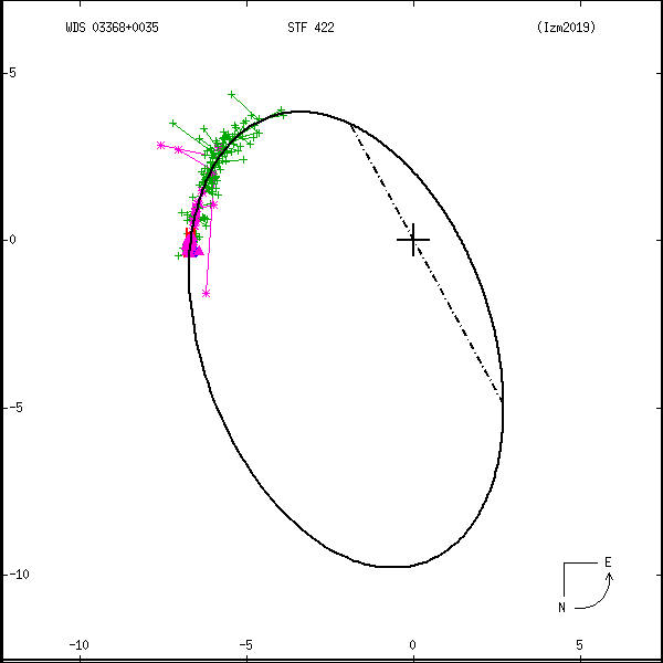 wds03368%2B0035b.png orbit plot