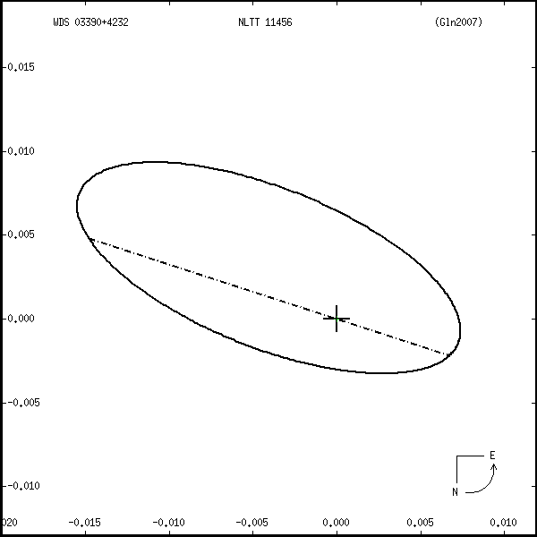 wds03390%2B4232r.png orbit plot