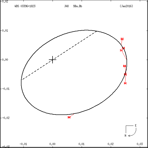 wds03396%2B1823a.png orbit plot