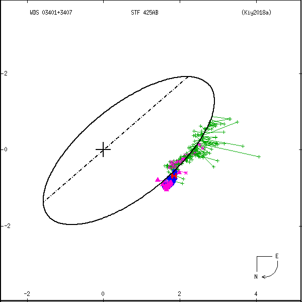 wds03401%2B3407a.png orbit plot