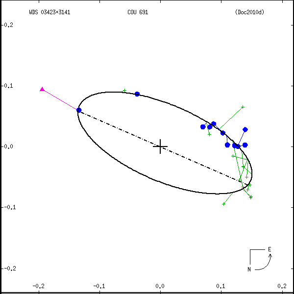 wds03423%2B3141d.png orbit plot