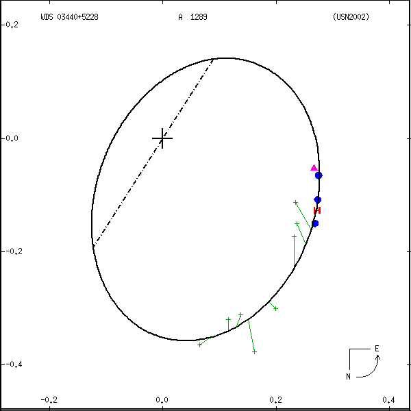 wds03440%2B5228a.png orbit plot