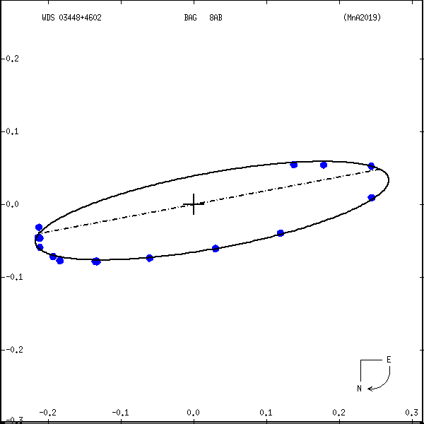 wds03448%2B4602c.png orbit plot