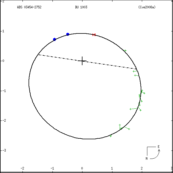 wds03454-2752b.png orbit plot