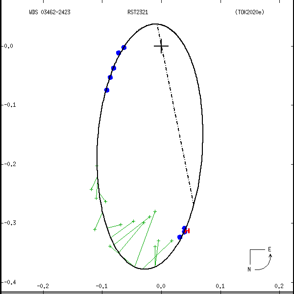 wds03462-2423a.png orbit plot