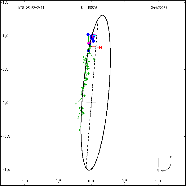 wds03463%2B2411a.png orbit plot