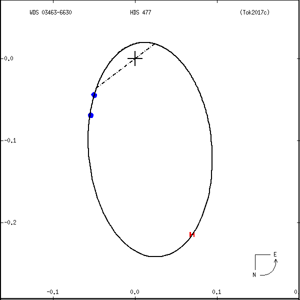 wds03463-6630e.png orbit plot