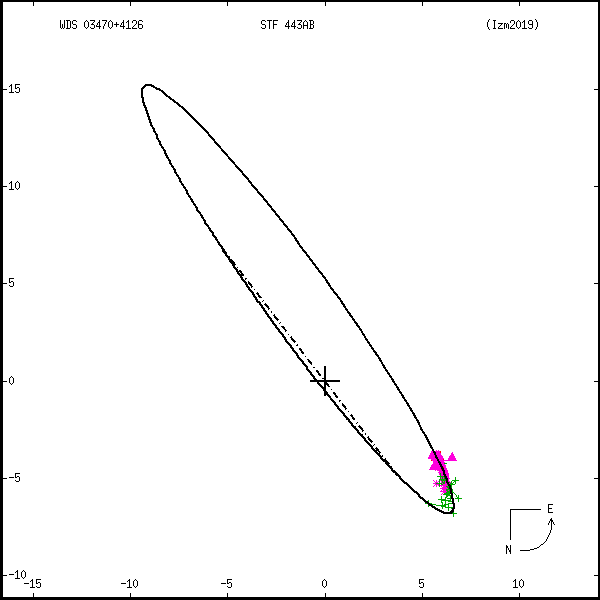 wds03470%2B4126a.png orbit plot