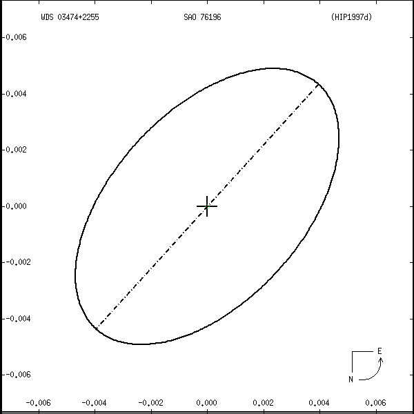 wds03474%2B2255r.png orbit plot