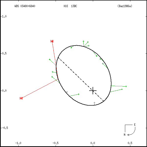 wds03480%2B6840a.png orbit plot