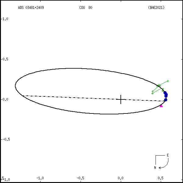 wds03481%2B2409a.png orbit plot