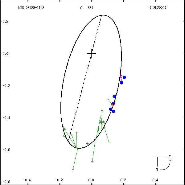 wds03489%2B1143a.png orbit plot