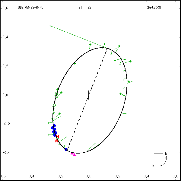 wds03489%2B6445a.png orbit plot