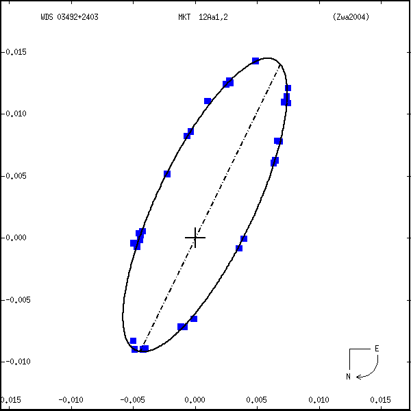 wds03492%2B2403b.png orbit plot