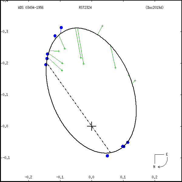 wds03494-1956e.png orbit plot