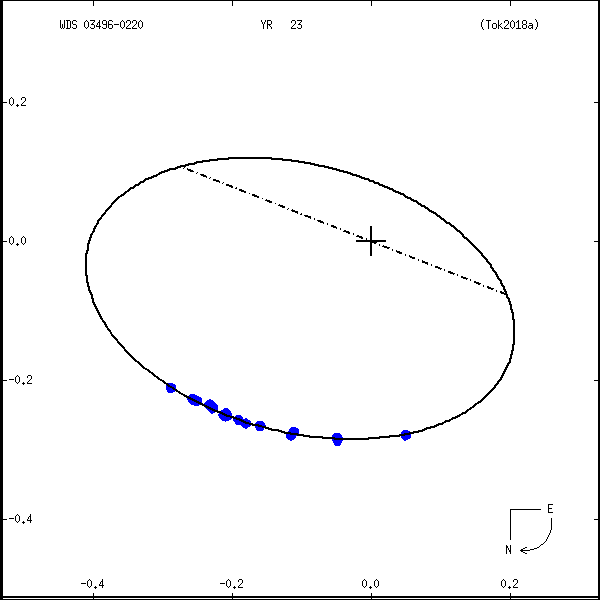 wds03496-0220b.png orbit plot