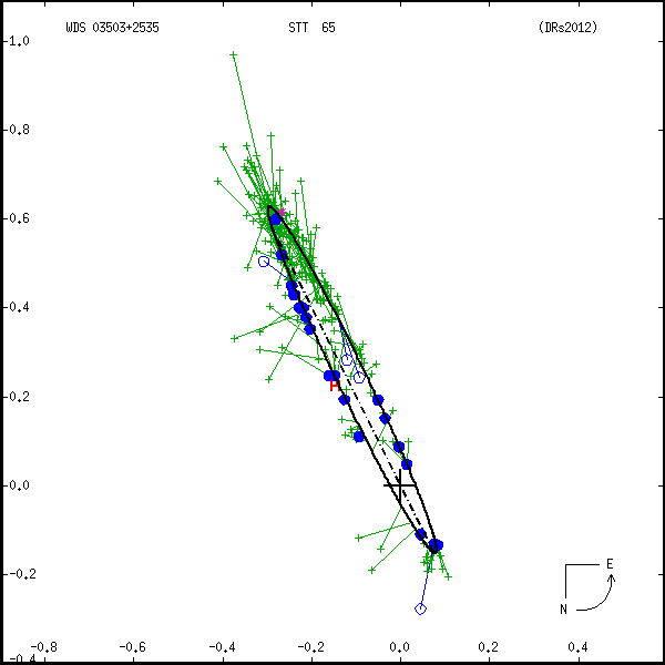 wds03503%2B2535d.png orbit plot
