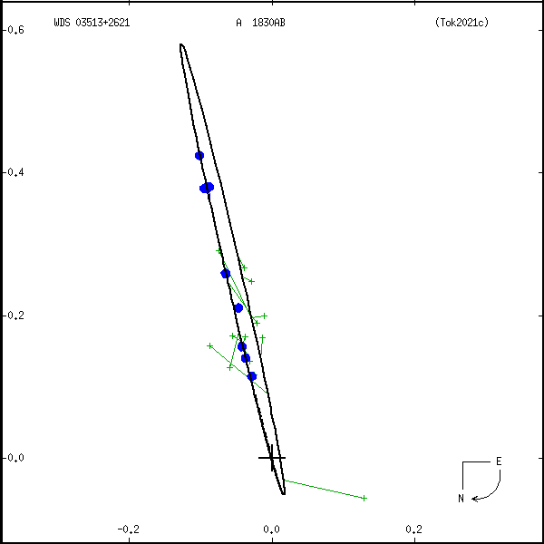 wds03513%2B2621c.png orbit plot