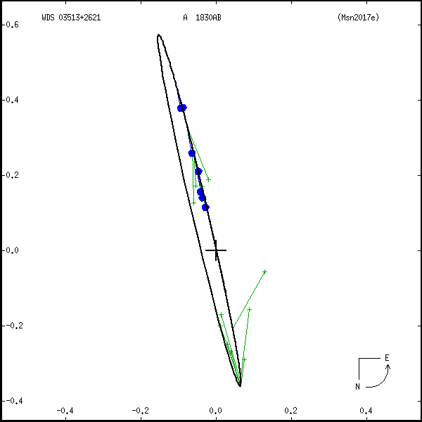 wds03513%2B2621e.png orbit plot