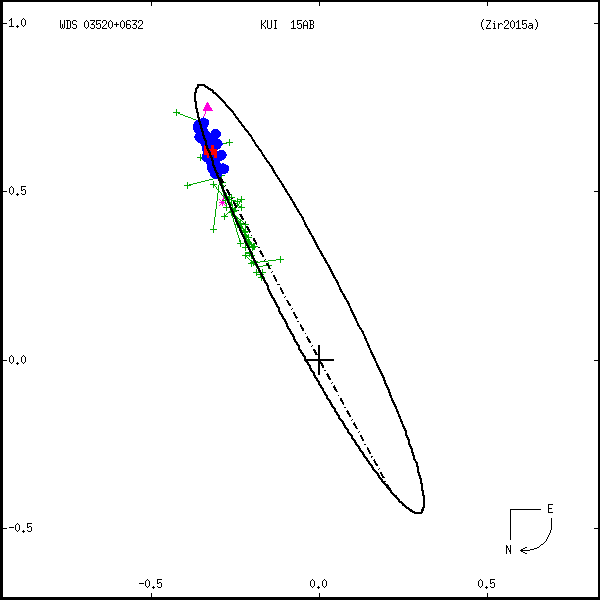 wds03520%2B0632a.png orbit plot