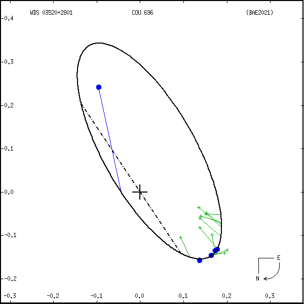wds03520%2B2801a.png orbit plot