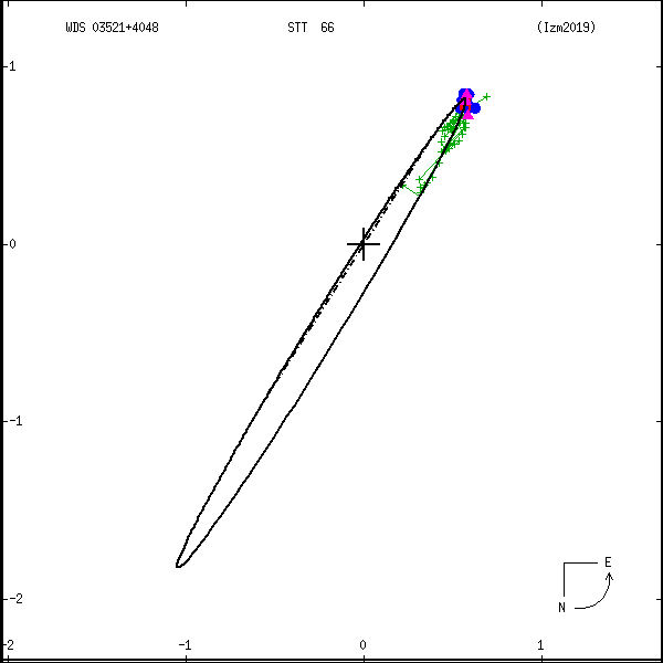 wds03521%2B4048a.png orbit plot