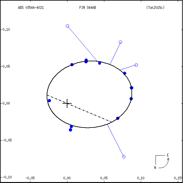 wds03544-4021a.png orbit plot