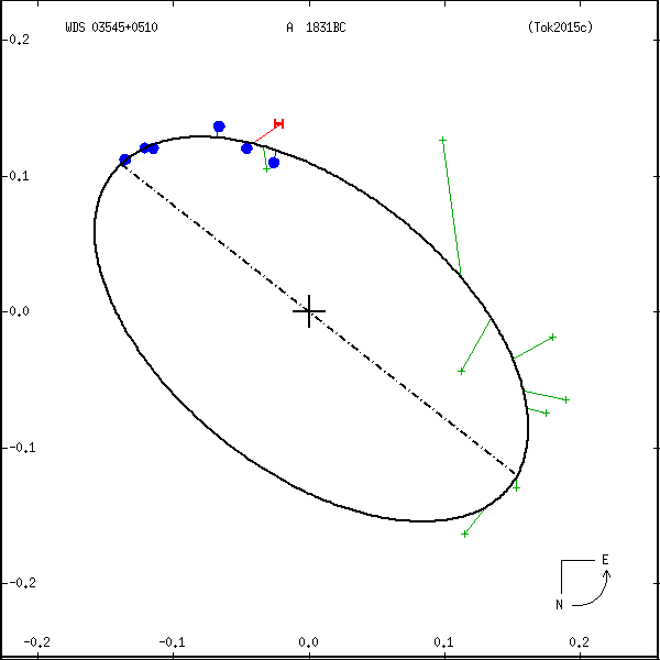 wds03545%2B0510a.png orbit plot