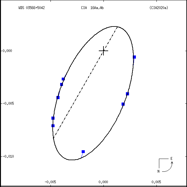 wds03566%2B5042a.png orbit plot
