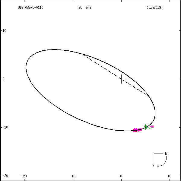 wds03575-0110b.png orbit plot