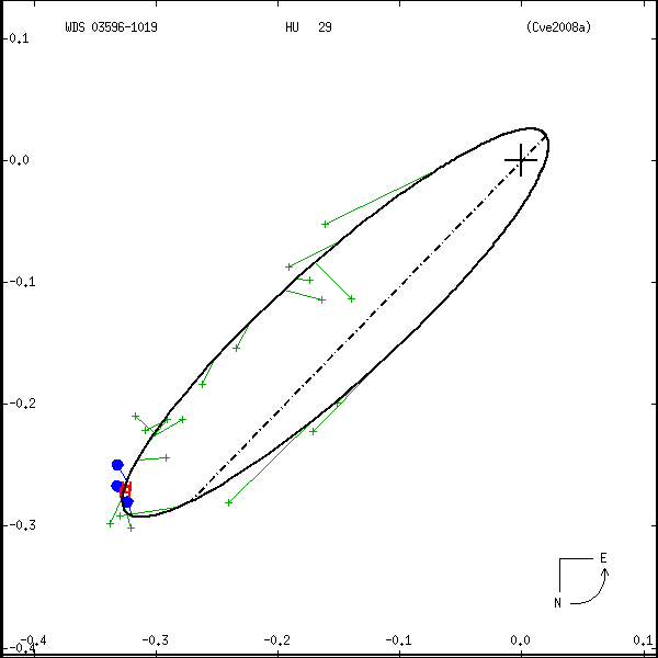 wds03596-1019b.png orbit plot
