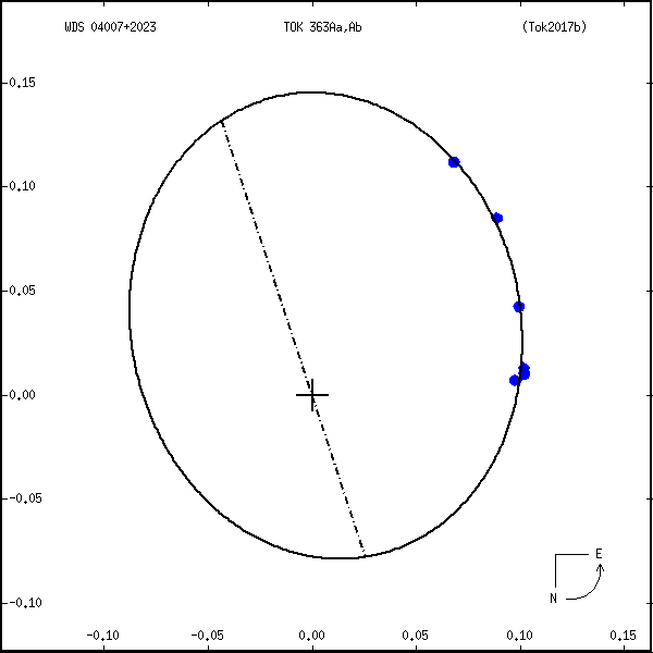 wds04007%2B2023e.png orbit plot