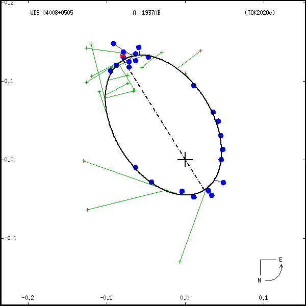 wds04008%2B0505g.png orbit plot