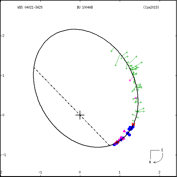 wds04021-3429c.png orbit plot
