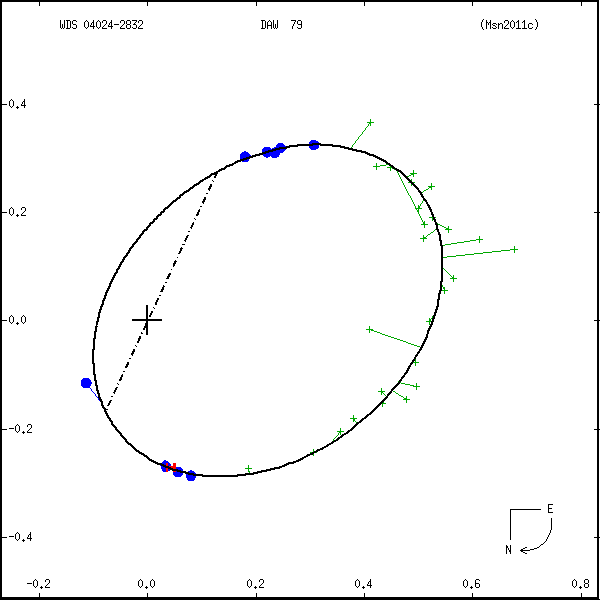 wds04024-2832b.png orbit plot