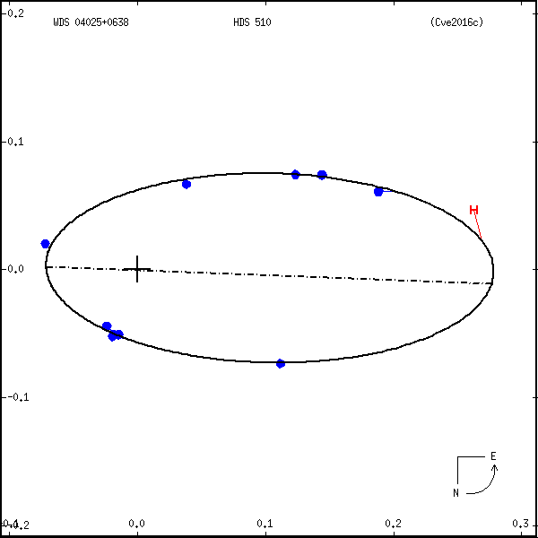 wds04025%2B0638c.png orbit plot