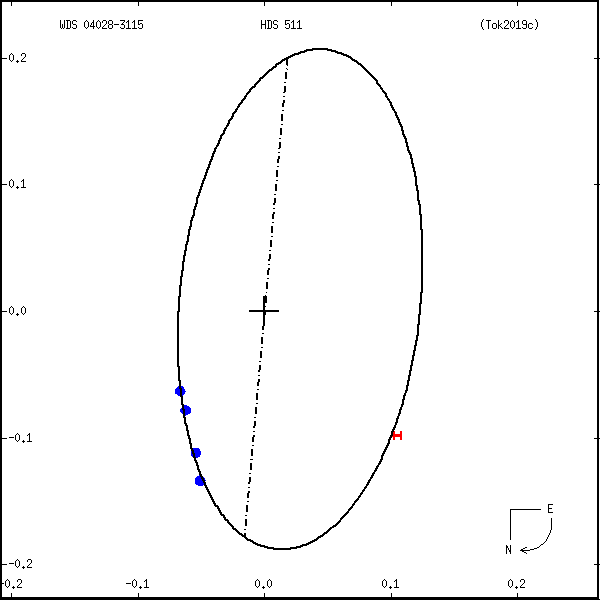 wds04028-3115a.png orbit plot