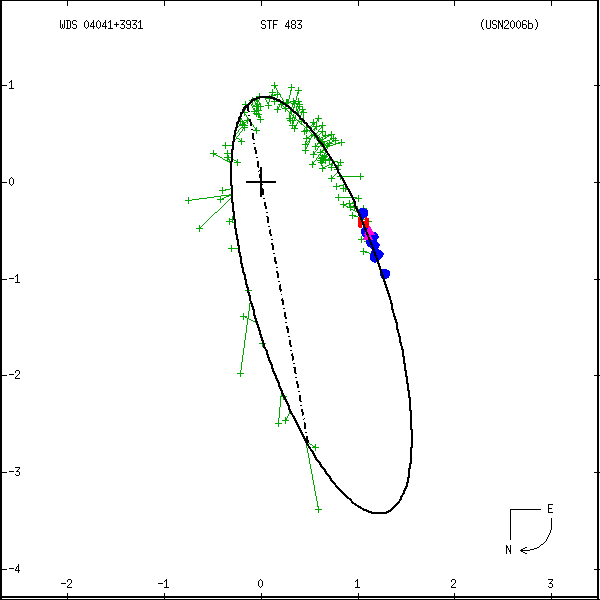 wds04041%2B3931a.png orbit plot