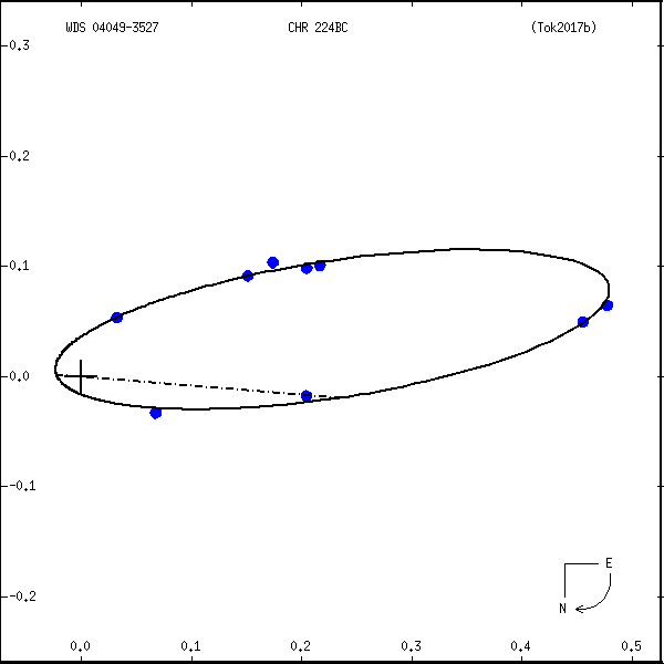 wds04049-3527e.png orbit plot