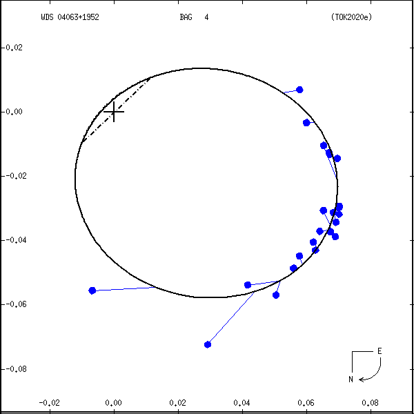 wds04063%2B1952b.png orbit plot