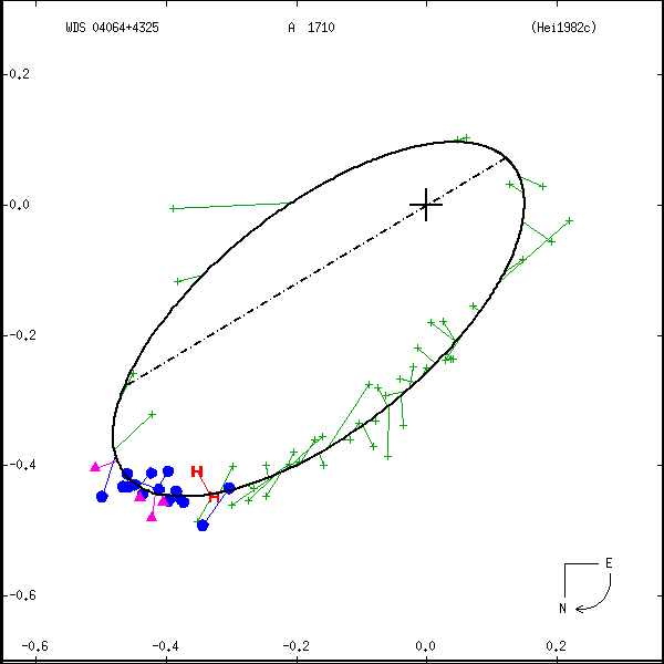 wds04064%2B4325a.png orbit plot
