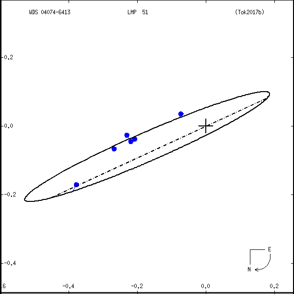 wds04074-6413e.png orbit plot