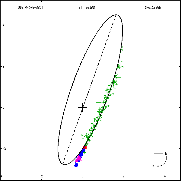 wds04076%2B3804a.png orbit plot
